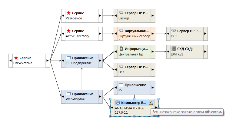 Сервисно-ресурсная модель в ИнфраМенеджере