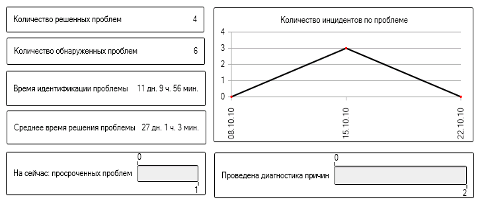 Метрики для управления проблемами