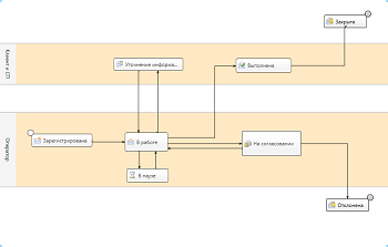 Создание процесса в графическом редакторе workflow