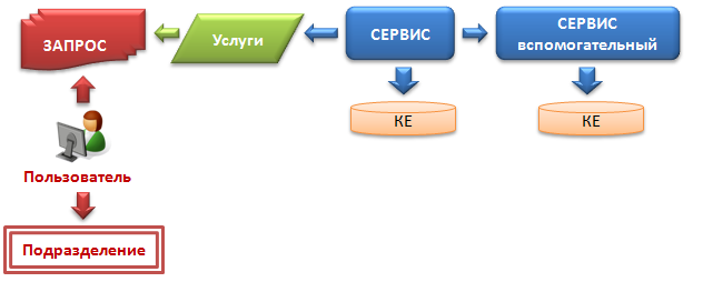 Взаимосвязь сервисов