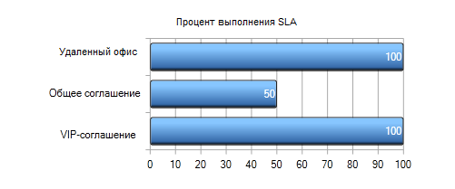 Процент выполнения SLA