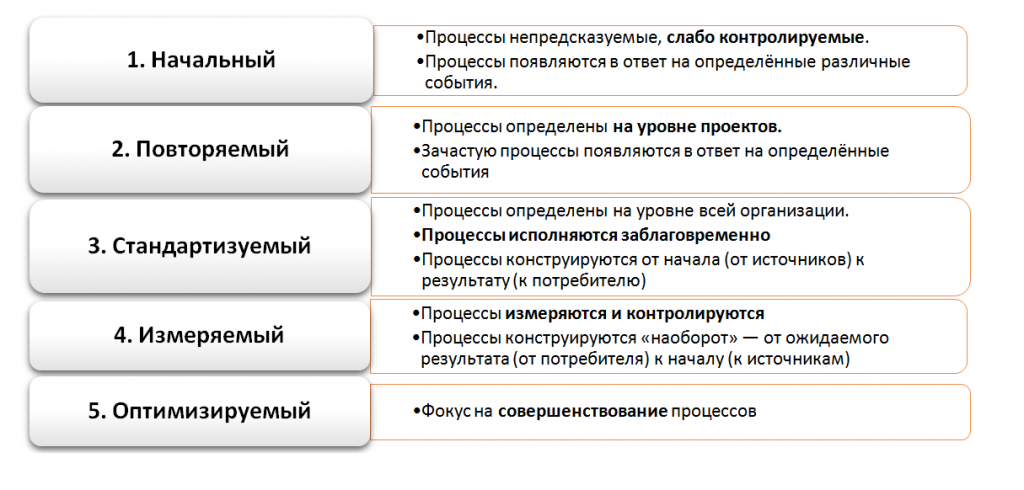 Уровни зрелости управления ИТ-активами Уровни зрелости управления ИТ-активами