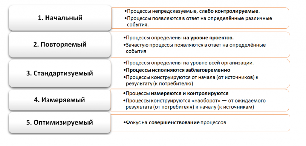 Уровни зрелости управления ИТ-активами