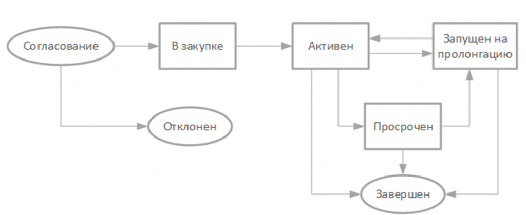 Жизненный цикл контрактов