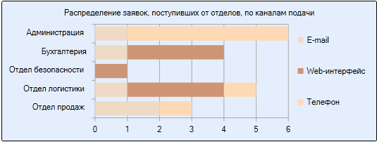 Распределение заявок