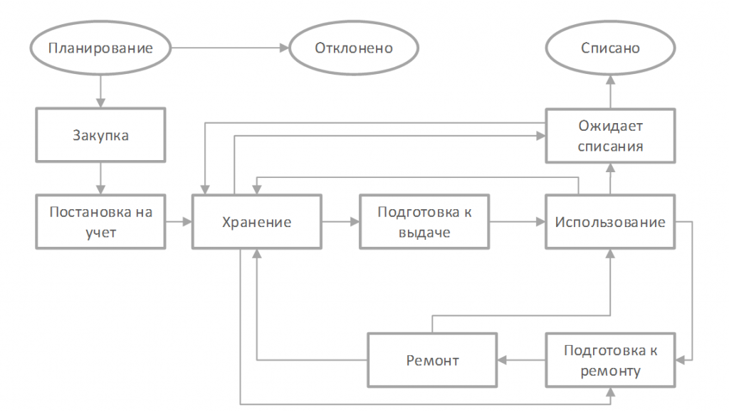 Жизненный цикл ИТ-активов и процессы