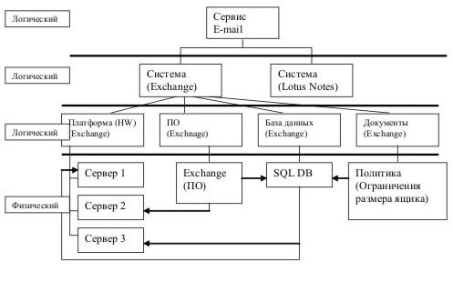 Объектная модель CMDB и ИТ сервисы