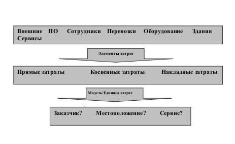 IT-затраты