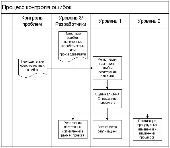 Процесс контроля ошибок