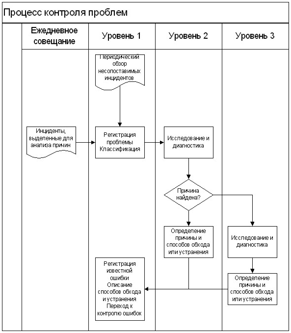 Процесс контроля проблем