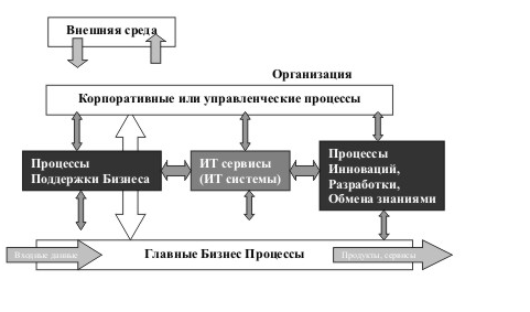 Основные Бизнес Процессы