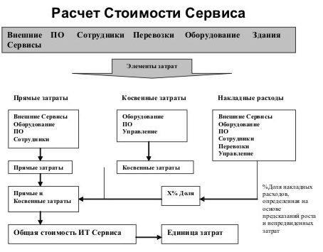 Расчет стоимости сервиса