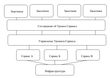 ИТ сервисы